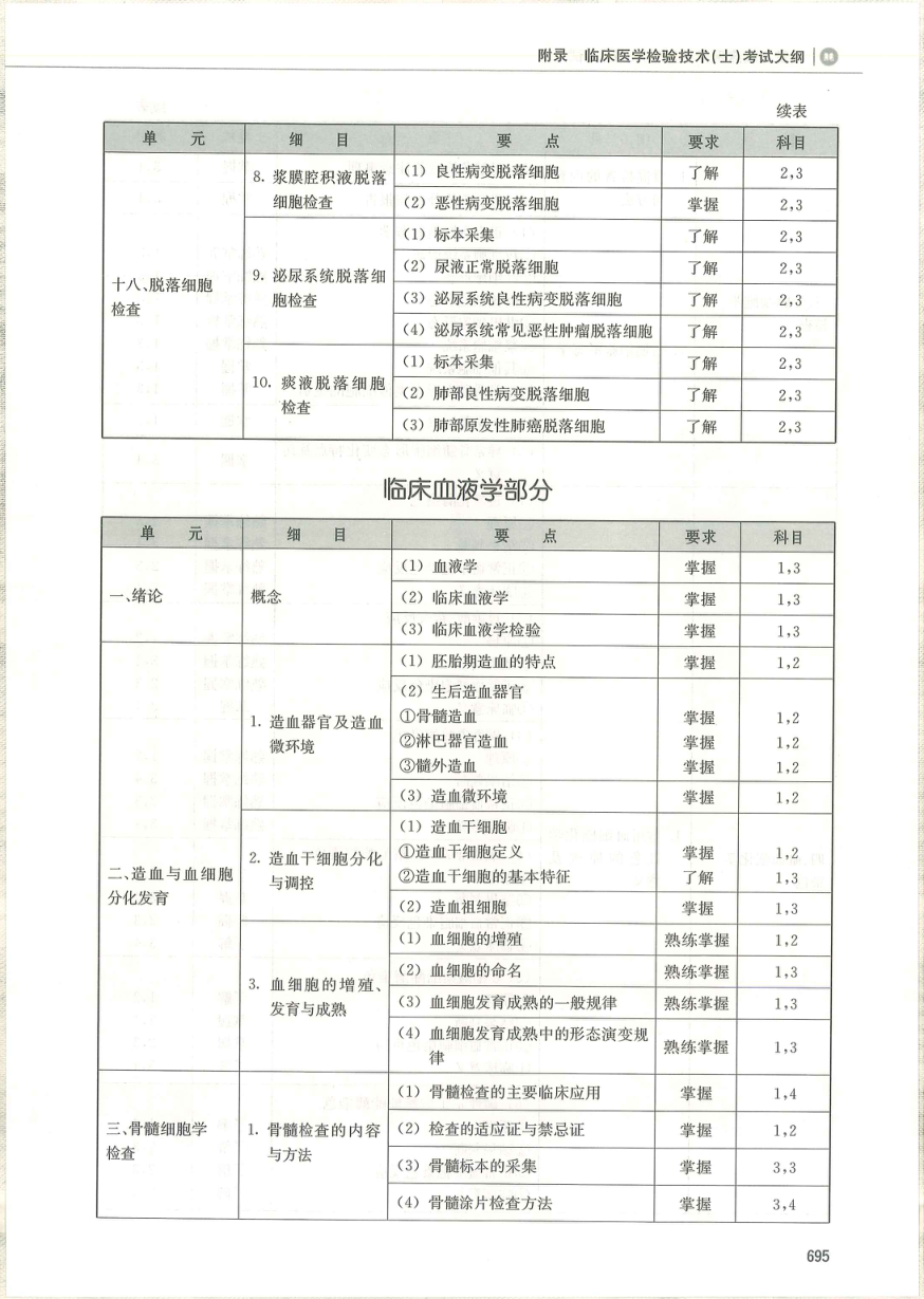 2023年临床医学检验技术（士）考试大纲！